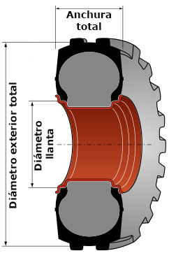 Como se mide un neumático en pulgadas